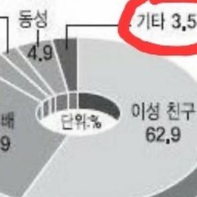 한국인 3.5%의 첫 SEX 상대인것...jpg