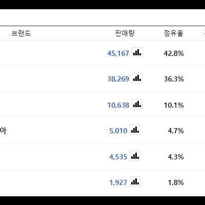 2024년 9월 국산차 판매량 순위