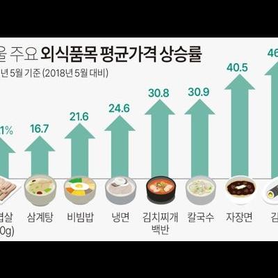 지난 5년 동안 가장 가격이 많이 오른 외식메뉴