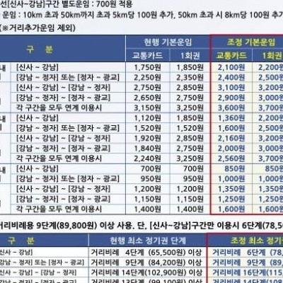 현재 난리난 신분당선 요금 ㄷㄷ