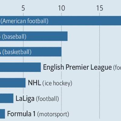 전 세계에서 가장 높은 총 매출을 창출하는 스포츠 프로리그 순위.gif
