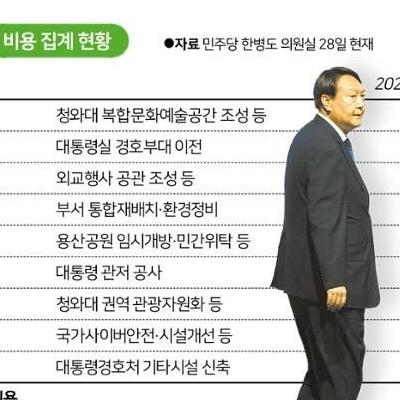 윤석열이 떠들던 400억밖에 안든다던 대통령실 이전비용 근황