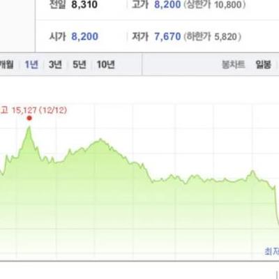 CGV, 결국 1만 5천원에서 7700원으로...